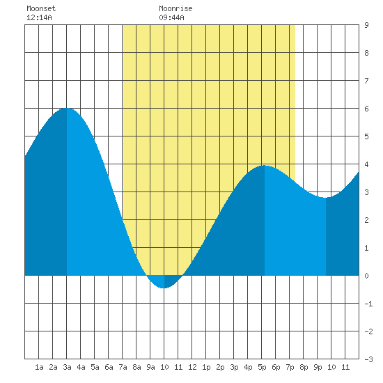 Tiburon tide chart for Monday, March 23, 2026