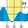 Tiburon tide chart for Monday, March 23, 2026