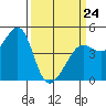 Tiburon tide chart for Tuesday, March 24, 2026