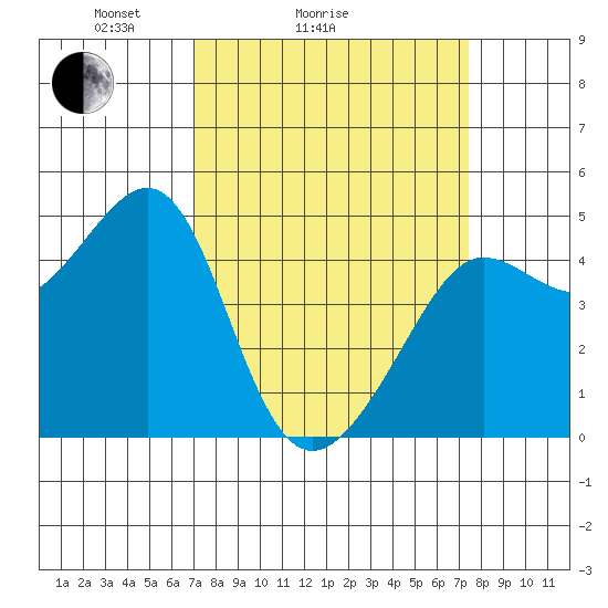 Tiburon tide chart for Wednesday, March 25, 2026