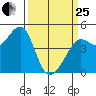 Tiburon tide chart for Wednesday, March 25, 2026