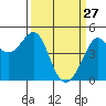 Tiburon tide chart for Friday, March 27, 2026