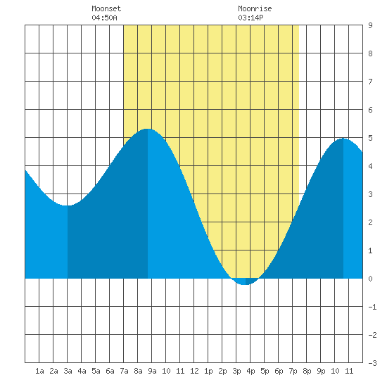 Tiburon tide chart for Saturday, March 28, 2026