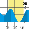 Tiburon tide chart for Saturday, March 28, 2026