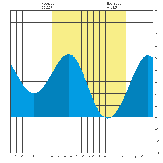 Tiburon tide chart for Sunday, March 29, 2026
