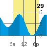 Tiburon tide chart for Sunday, March 29, 2026