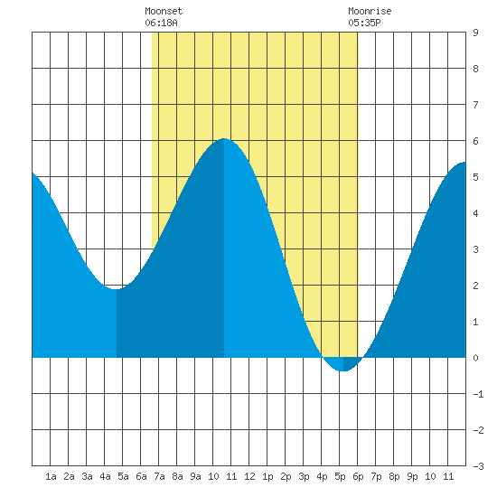 Tiburon tide chart for Monday, March 2, 2026