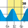 Tiburon tide chart for Monday, March 30, 2026