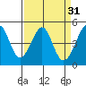 Tiburon tide chart for Tuesday, March 31, 2026