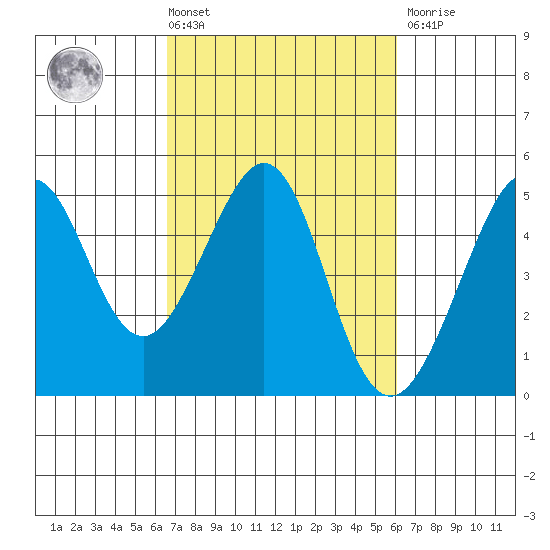 Tiburon tide chart for Tuesday, March 3, 2026