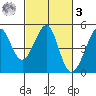 Tiburon tide chart for Tuesday, March 3, 2026