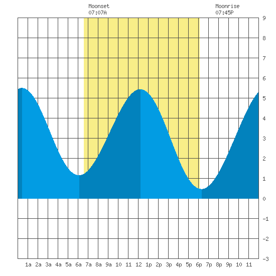 Tiburon tide chart for Wednesday, March 4, 2026