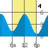 Tiburon tide chart for Wednesday, March 4, 2026