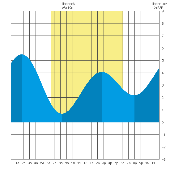 Tiburon tide chart for Saturday, March 7, 2026