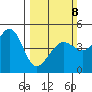 Tiburon tide chart for Sunday, March 8, 2026