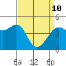 Tiburon tide chart for Friday, April 10, 2026