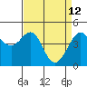 Tiburon tide chart for Sunday, April 12, 2026