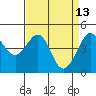 Tiburon tide chart for Monday, April 13, 2026