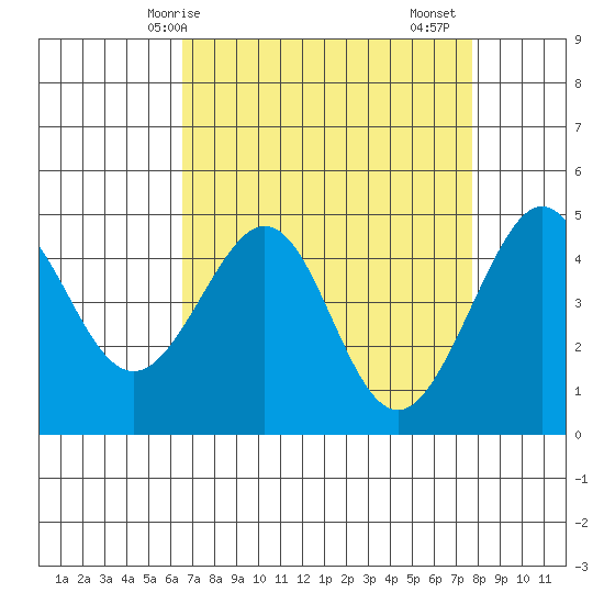 Tiburon tide chart for Tuesday, April 14, 2026
