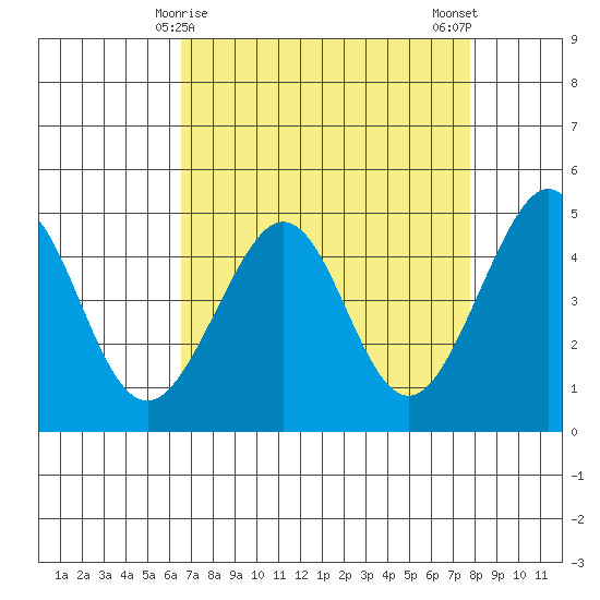 Tiburon tide chart for Wednesday, April 15, 2026