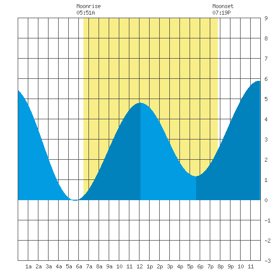 Tiburon tide chart for Thursday, April 16, 2026