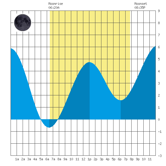 Tiburon tide chart for Friday, April 17, 2026