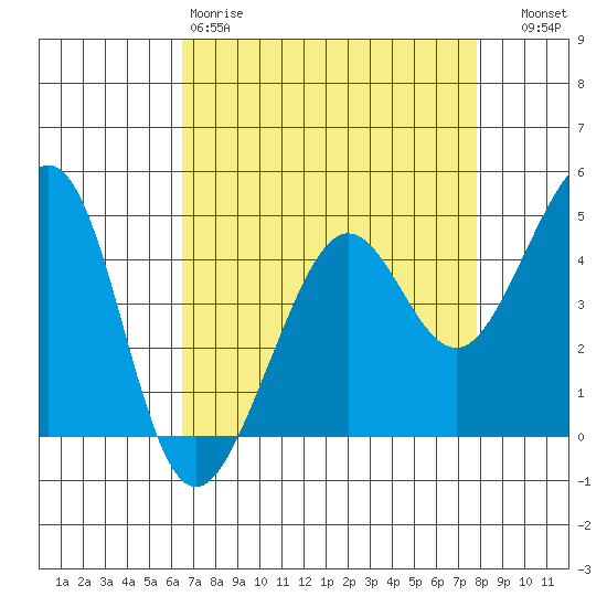 Tiburon tide chart for Saturday, April 18, 2026