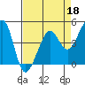 Tiburon tide chart for Saturday, April 18, 2026