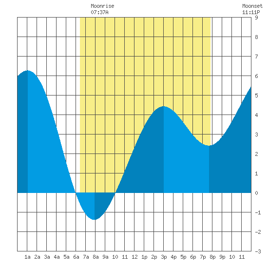 Tiburon tide chart for Sunday, April 19, 2026