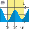 Tiburon tide chart for Wednesday, April 1, 2026