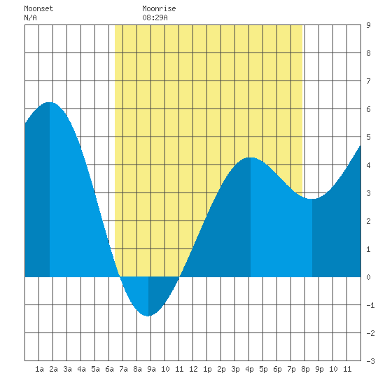 Tiburon tide chart for Monday, April 20, 2026