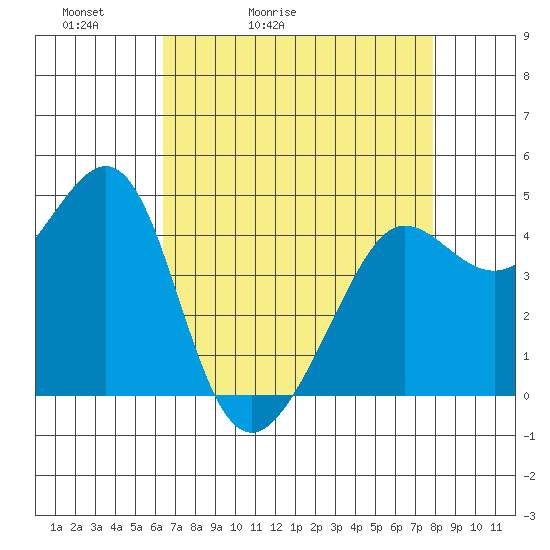 Tiburon tide chart for Wednesday, April 22, 2026