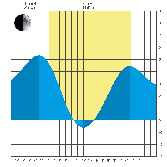 Tiburon tide chart for Thursday, April 23, 2026