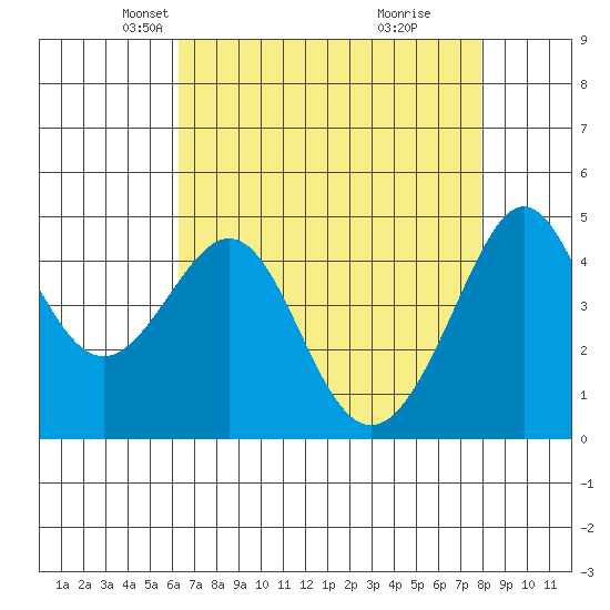 Tiburon tide chart for Sunday, April 26, 2026