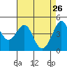 Tiburon tide chart for Sunday, April 26, 2026
