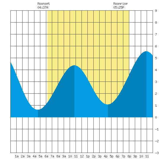 Tiburon tide chart for Tuesday, April 28, 2026