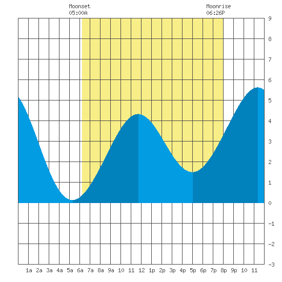 Tiburon tide chart for Wednesday, April 29, 2026