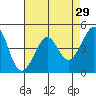 Tiburon tide chart for Wednesday, April 29, 2026