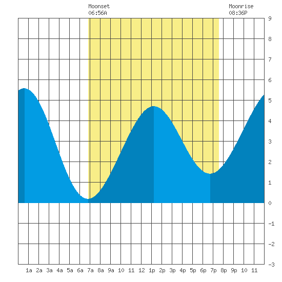 Tiburon tide chart for Thursday, April 2, 2026