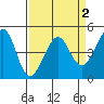 Tiburon tide chart for Thursday, April 2, 2026