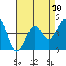 Tiburon tide chart for Thursday, April 30, 2026