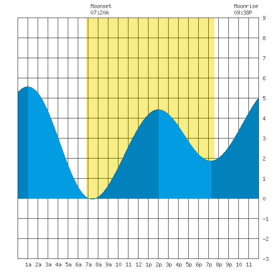 Tiburon tide chart for Friday, April 3, 2026