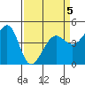 Tiburon tide chart for Sunday, April 5, 2026