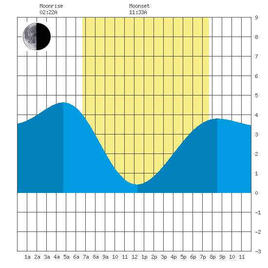 Tiburon tide chart for Thursday, April 9, 2026
