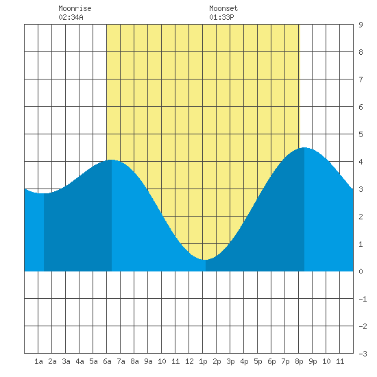 Tiburon tide chart for Sunday, May 10, 2026