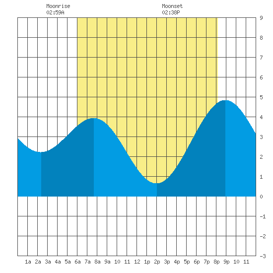 Tiburon tide chart for Monday, May 11, 2026