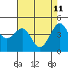 Tiburon tide chart for Monday, May 11, 2026