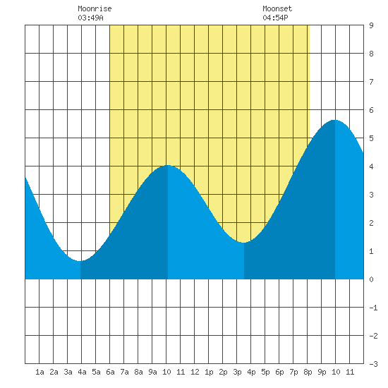 Tiburon tide chart for Wednesday, May 13, 2026