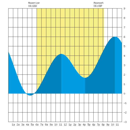 Tiburon tide chart for Thursday, May 14, 2026