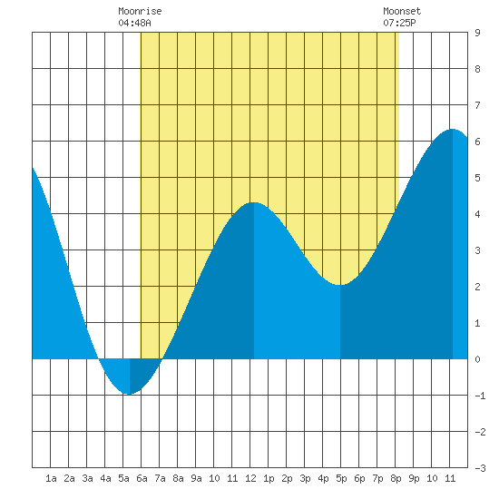 Tiburon tide chart for Friday, May 15, 2026